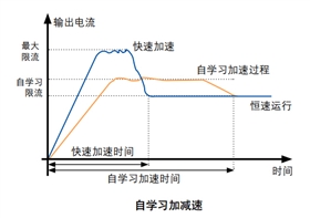 風機水泵專用EV2100變頻器